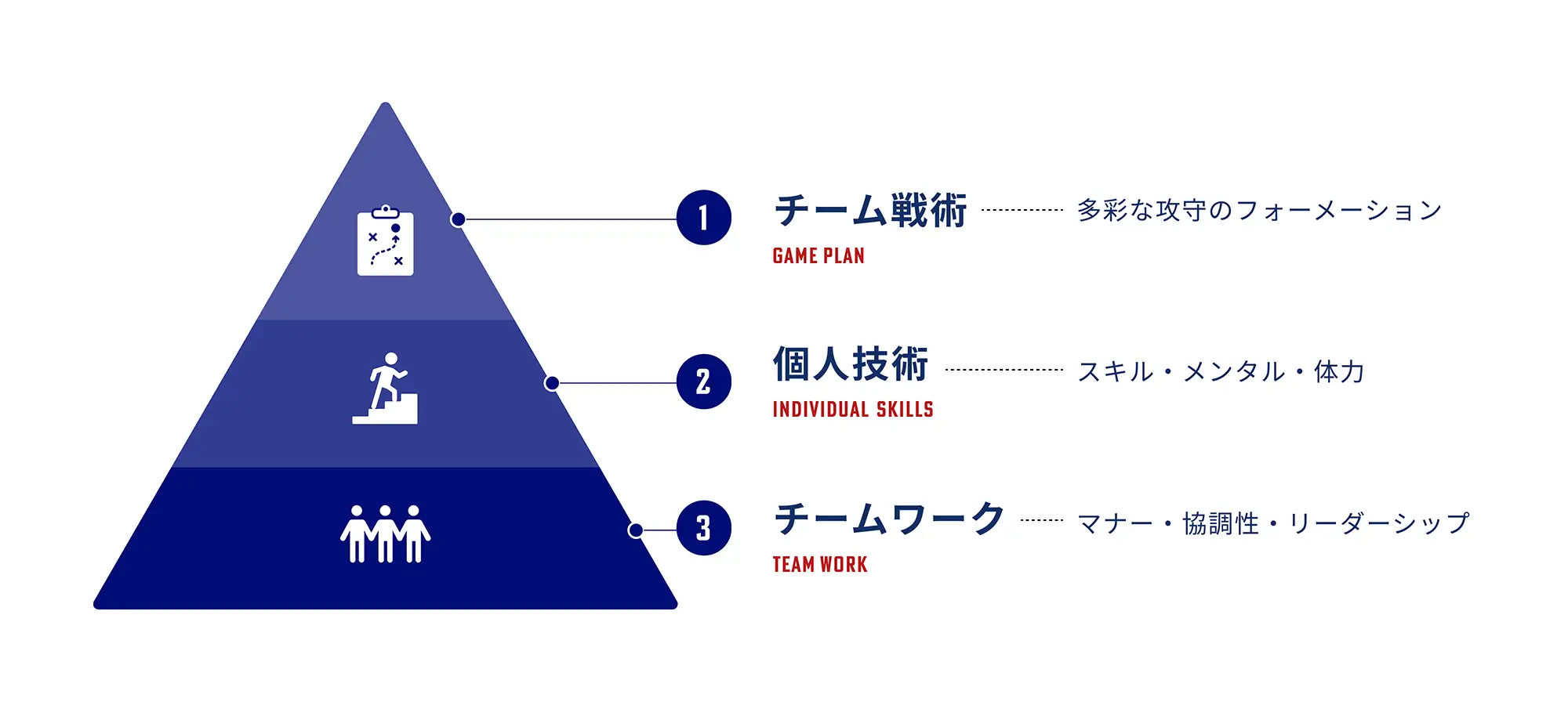 育成方針